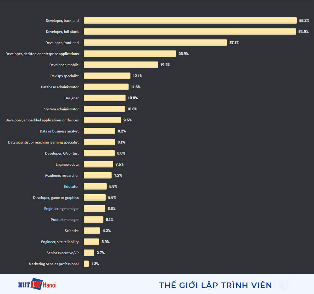Vai trò của các lập trình viên tham gia khảo sát