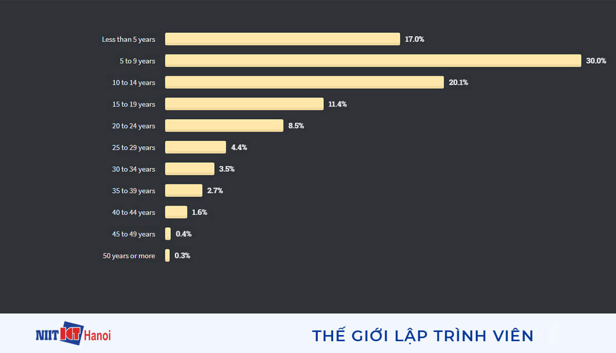 Số năm làm lập trình viên chuyên nghiệp kể từ khi học lập trình