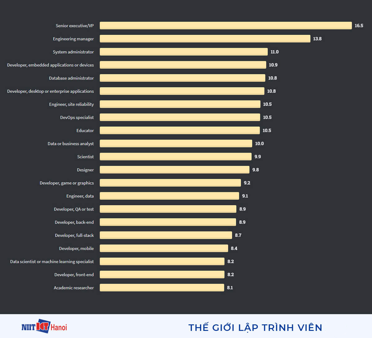 Số năm kinh nghiệm theo loại lập trình viên / chức danh công việc