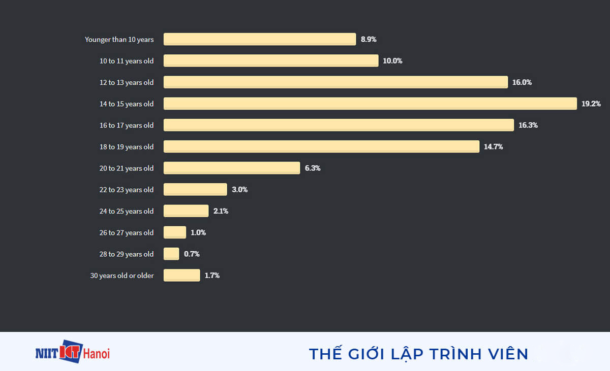 Độ tuổi trung bình khi viết dòng code đầu tiên