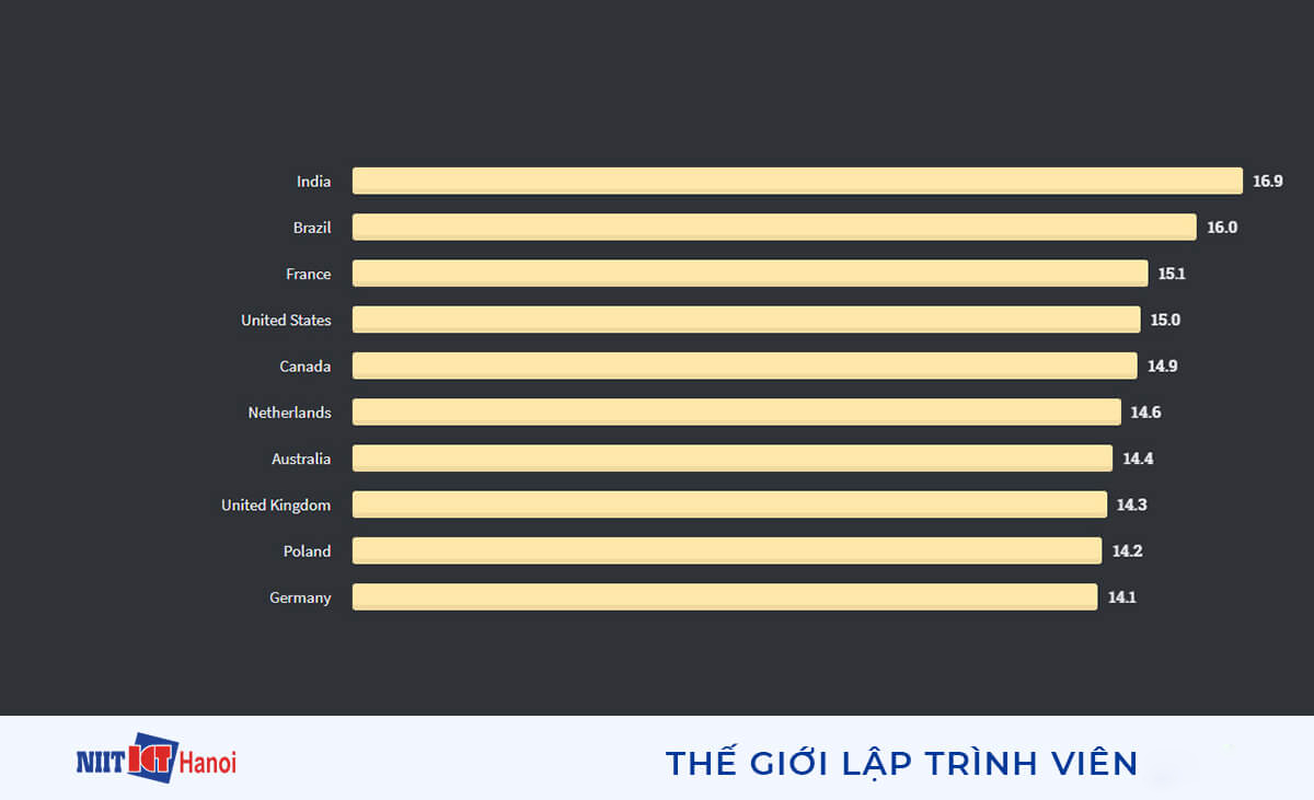 Độ tuổi trung bình của các lập trình viên tham gia khảo sát theo quốc gia