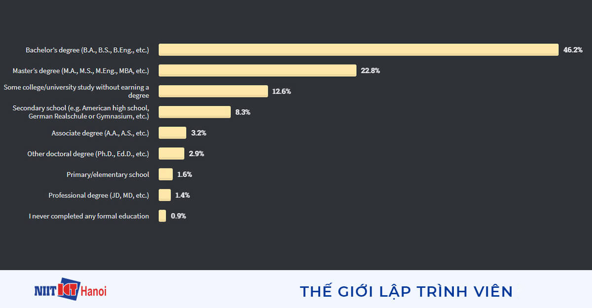 Trình độ học vấn của các lập trình viên tham gia khảo sát