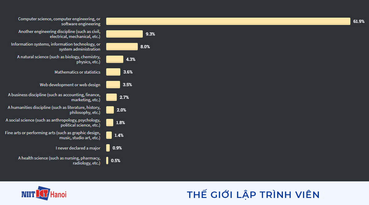 Các ngành học chính của các lập trình viên học đại học