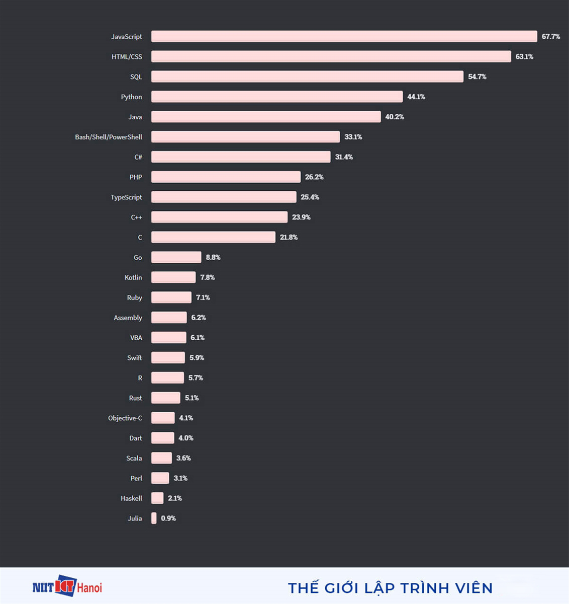 Các ngôn ngữ lập trình, ngôn ngữ kịch bản, ngôn ngữ đánh dấu phổ biến nhất