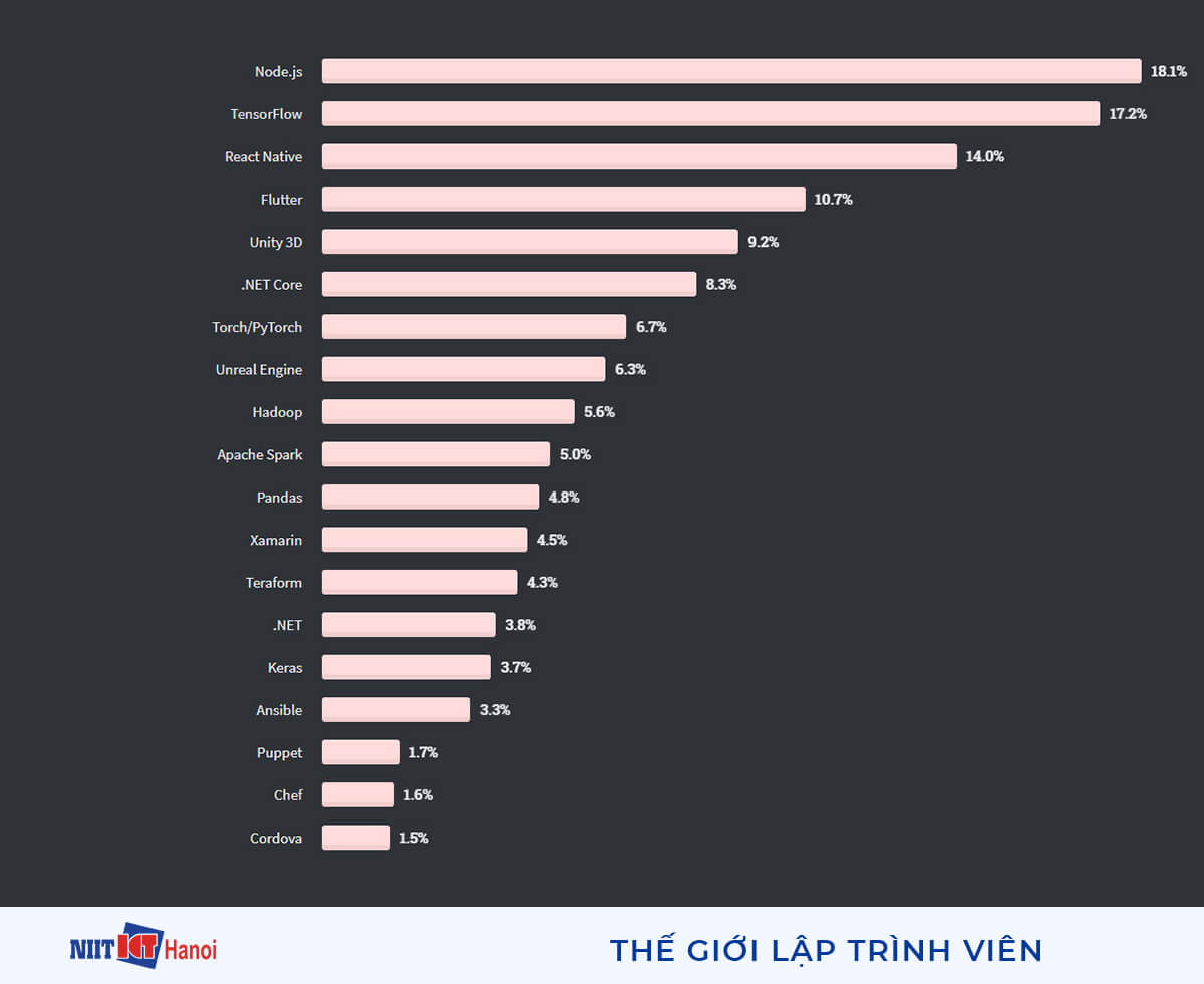 Các Web Framework, thư viện, tools mà các lập trình viên muốn học thêm