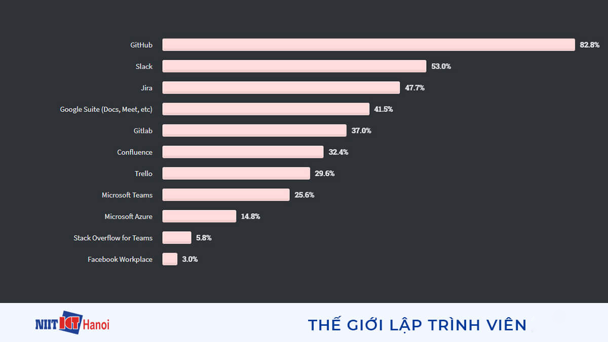 Các công cụ cộng tác phổ biến nhất