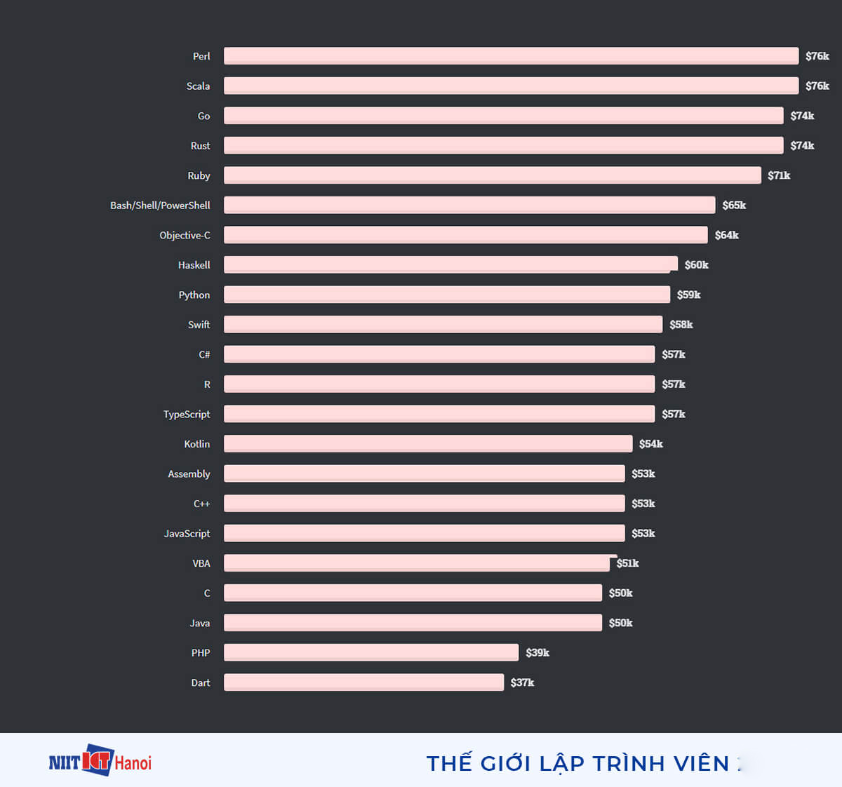 Các ngôn ngữ lập trình được trả lương cao nhất