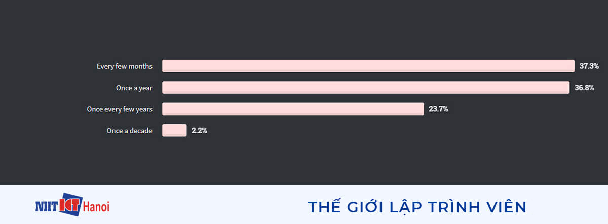Tần suất học công nghệ mới của các lập trình viên