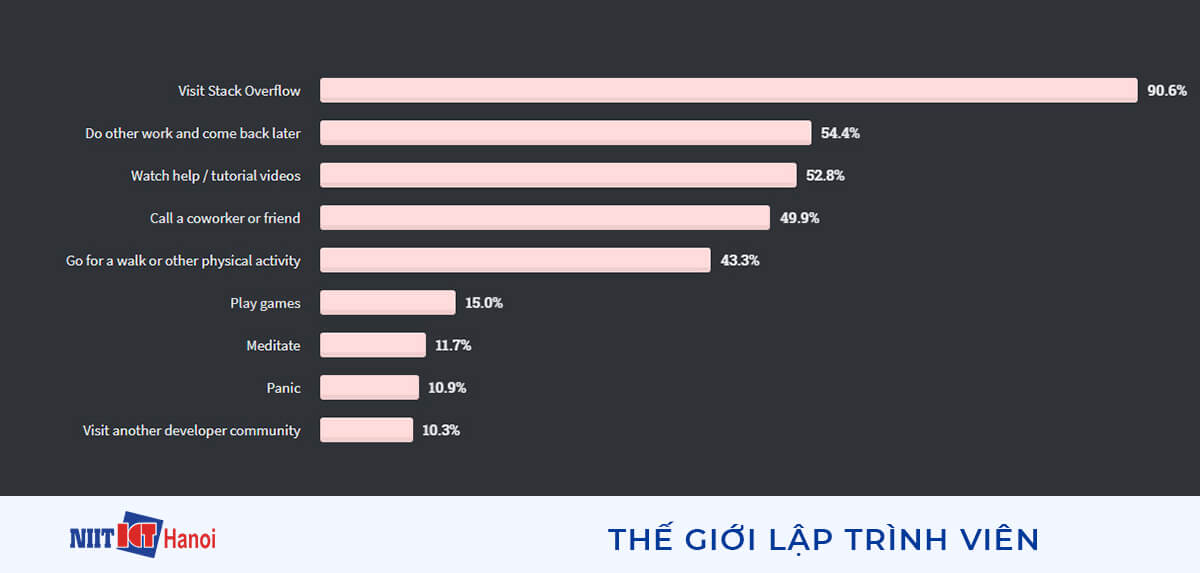 Các giải pháp mà lập trình viên thường tìm đến để giải quyết khi gặp khó khăn