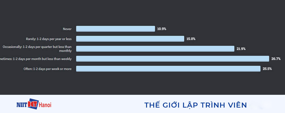 Tình trạng tăng ca trong ngành lập trình