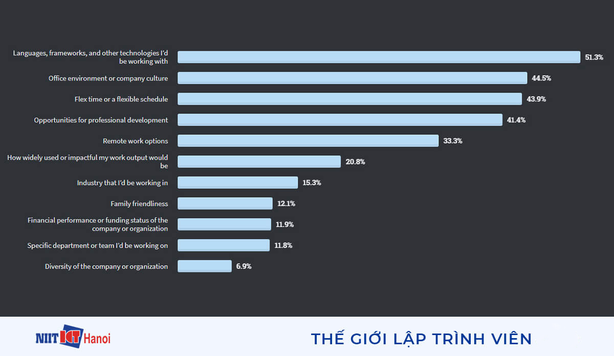 Yếu tố quan trọng nhất khi tìm việc mới