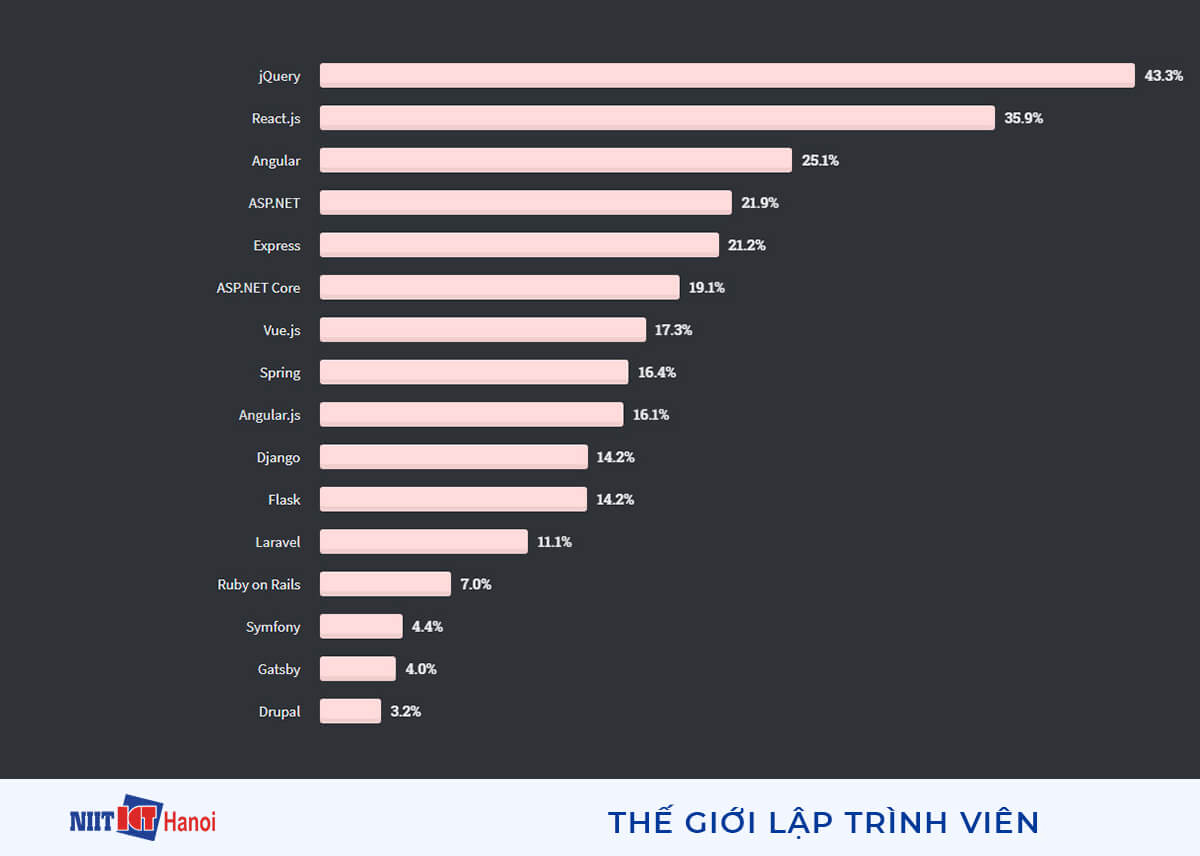 Các Web Framework phổ biến nhất