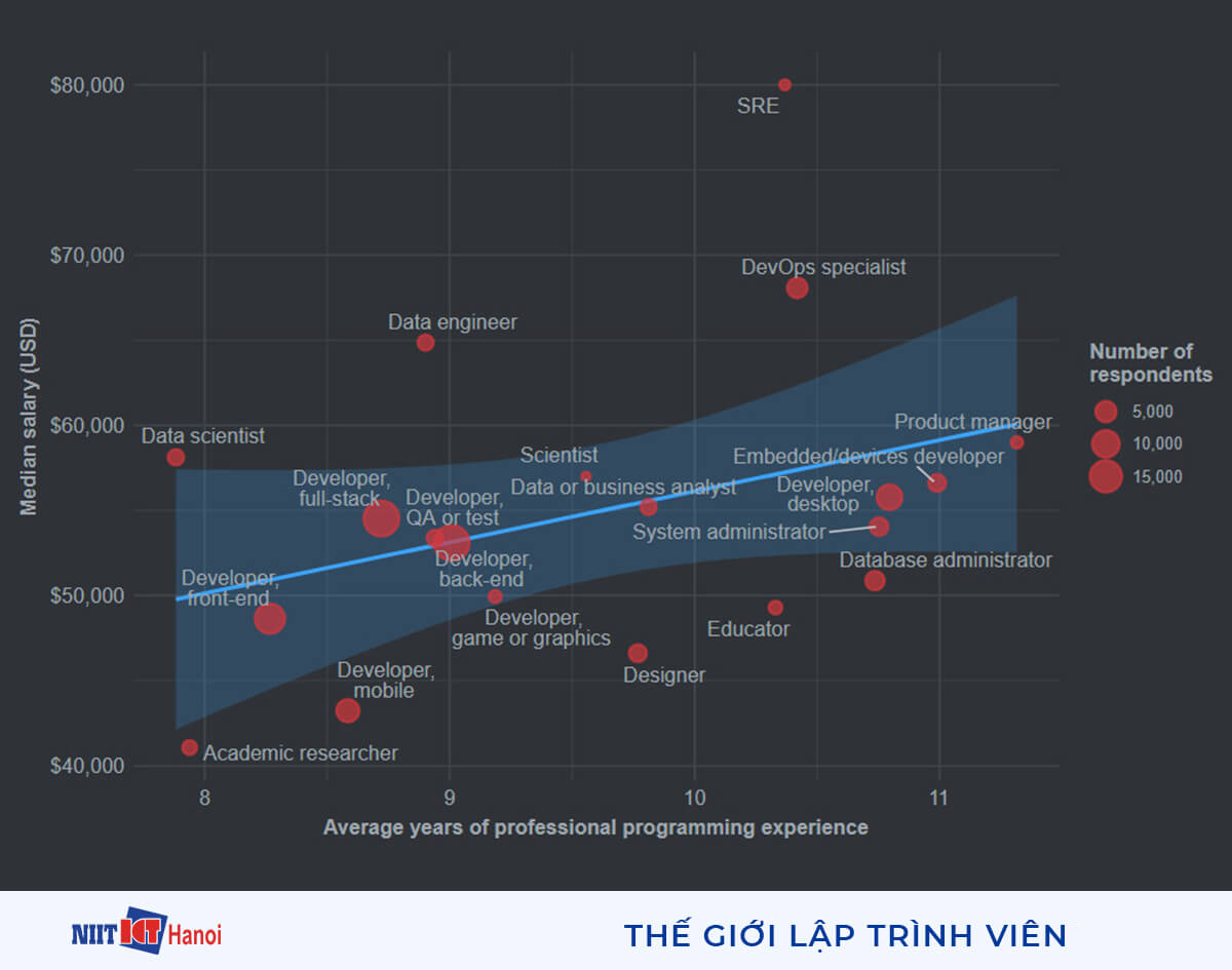 Mức lương theo ngôn ngữ và số năm kinh nghiệm