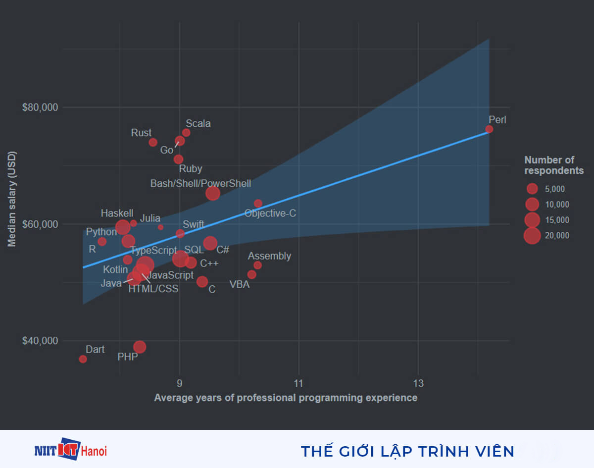 Mức lương theo loại lập trình viên và số năm kinh nghiệm