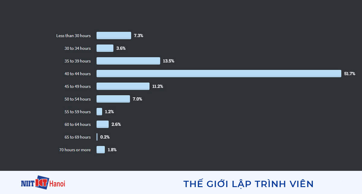 Số giờ làm việc trung bình mỗi tuần của các lập trình viên