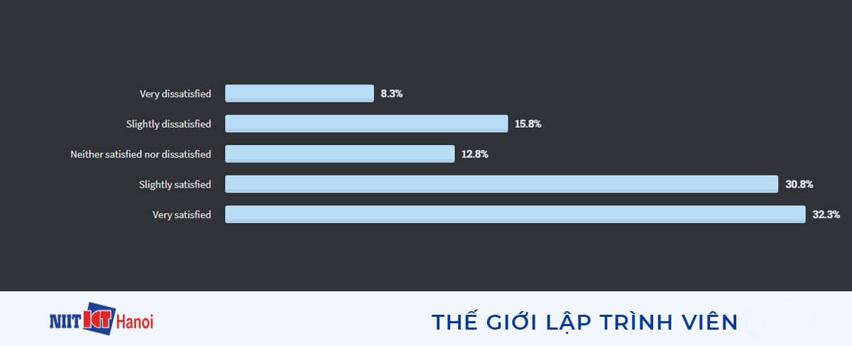 Tỷ lệ hài lòng với công việc của các lập trình viên