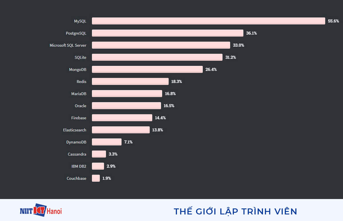 Cơ sở dữ liệu phổ biến nhất