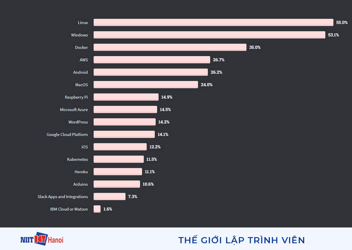 Các nền tảng phổ biến nhất