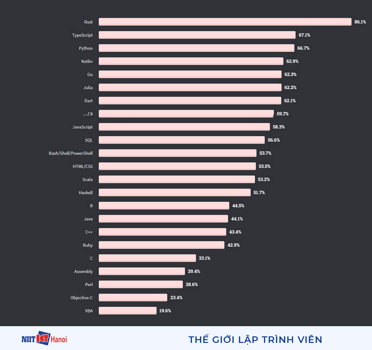 Các ngôn ngữ, công nghệ được yêu thích nhất