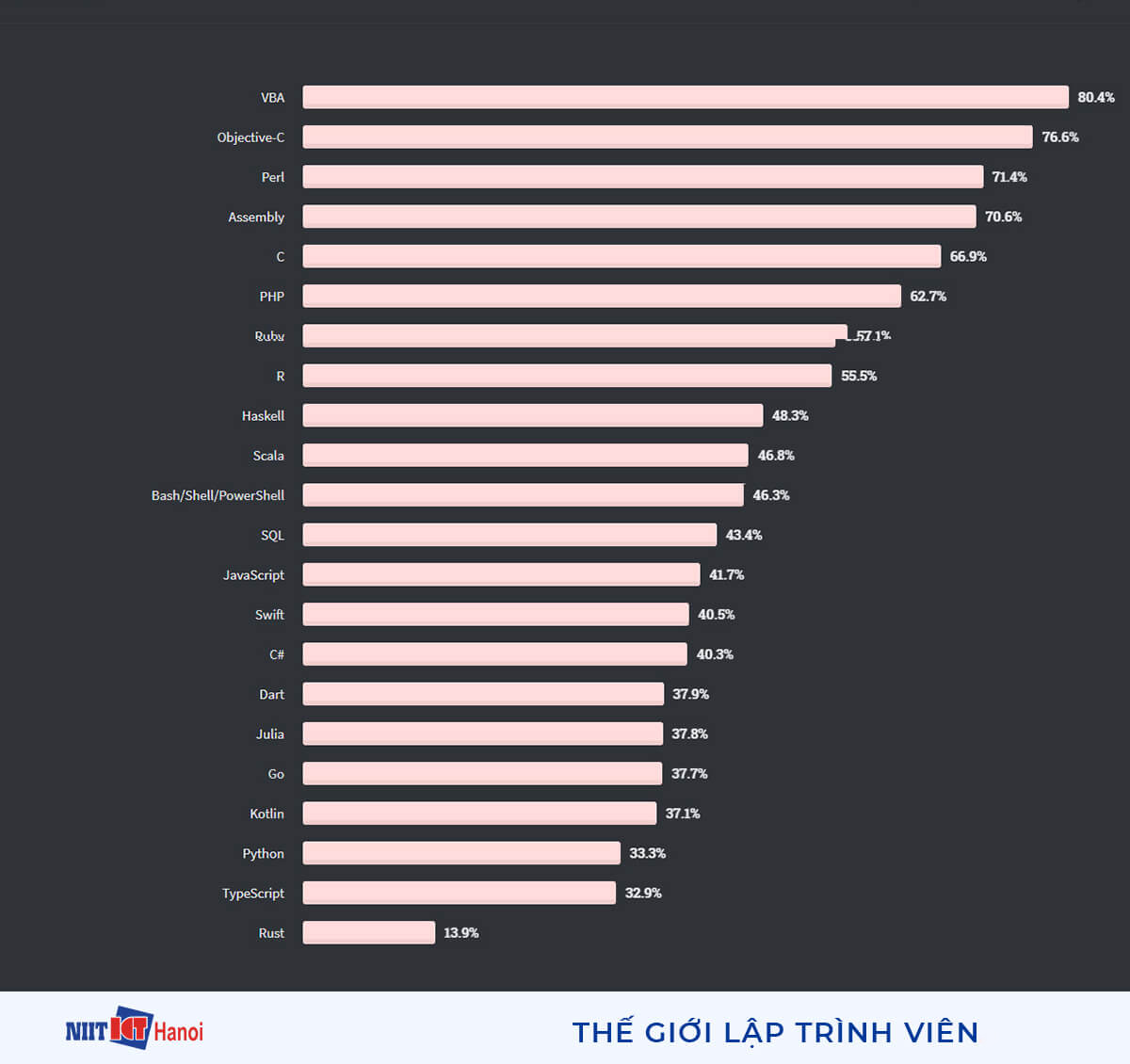 Các ngôn ngữ đáng sợ nhất