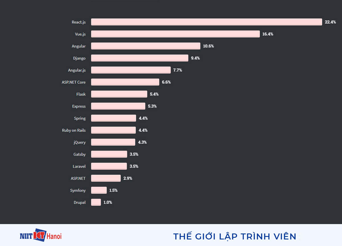 Các Web Framework muốn được học nhất