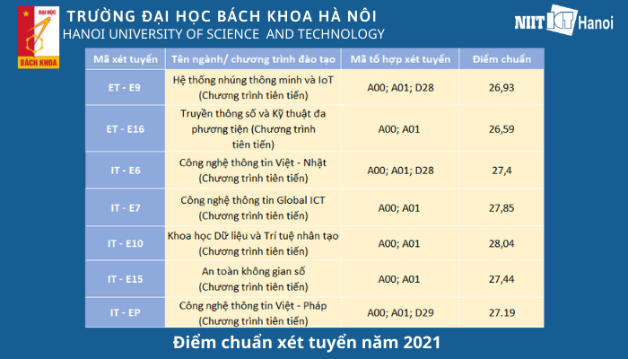 Điểm chuẩn ngành công nghệ thông tin Đại học Bách khoa Hà Nội 2020