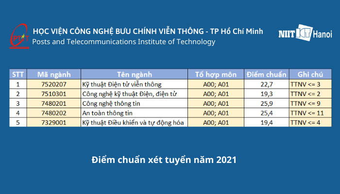 Điểm chuẩn Xét tuyển Học viện Bưu chính viễn thông TP. HCM năm 2020
