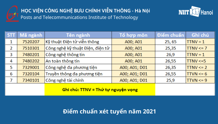 Điểm chuẩn Xét tuyển Học viện Bưu chính Viễn Thông