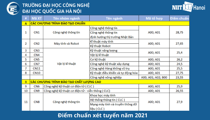 Điểm chuẩn Xét tuyển Đại học Công nghệ - Đại học Quốc gia Hà Nội năm 2020