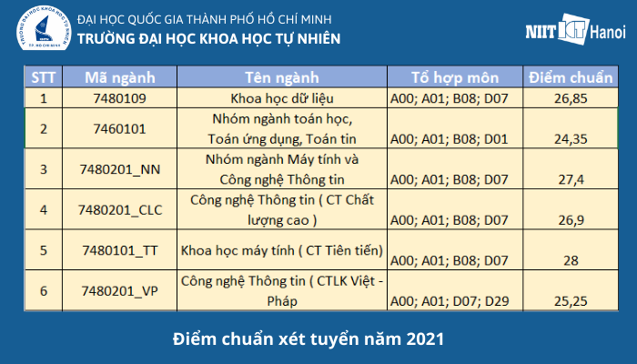 Điểm chuẩn Xét tuyển Đại học Khoa học Tự Nhiên - Đại học Quốc gia TP. HCM năm 2020