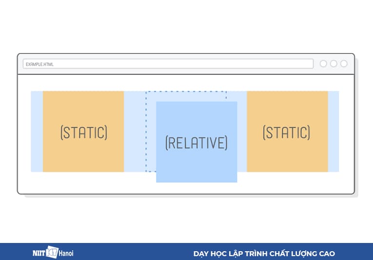 Định vị giống như thiết lập tọa độ cho phần tử