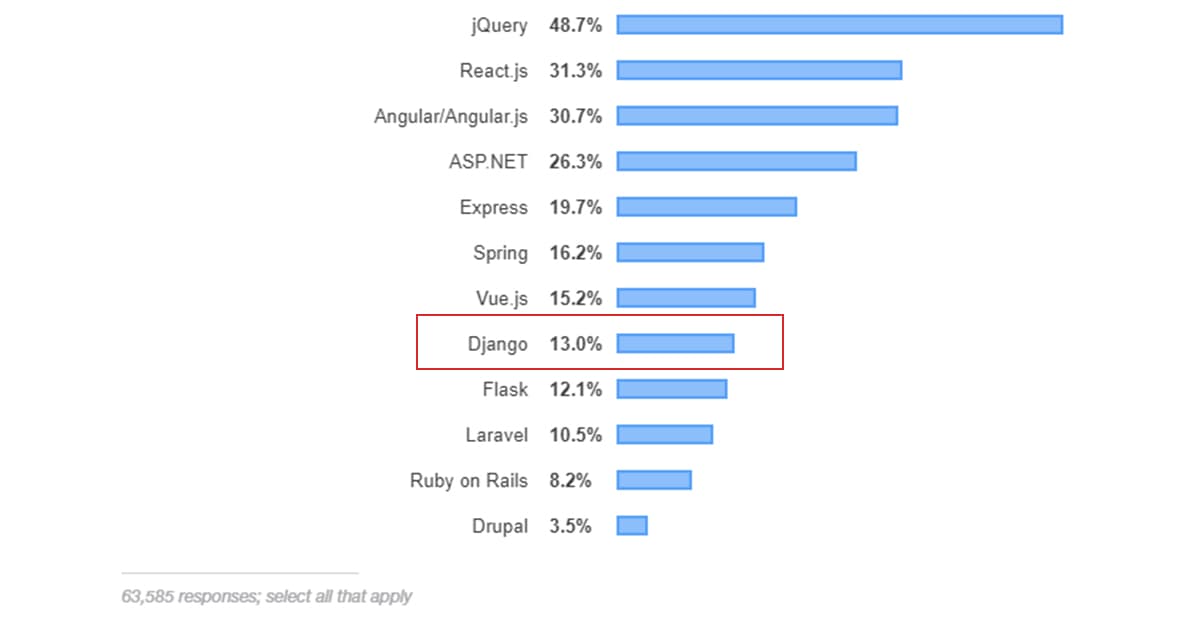 Django là một trong những Web Framework phổ biến nhất thế giới năm 2019