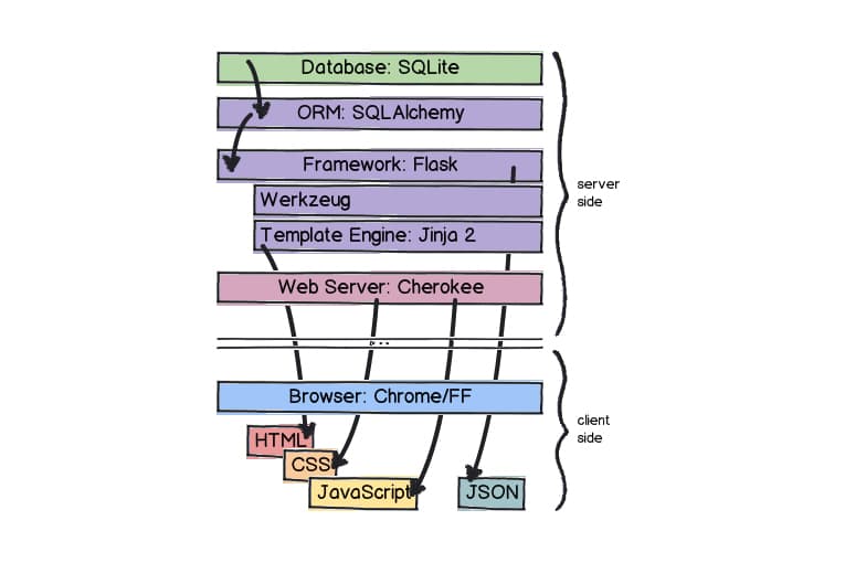 Cách Flask Framework hoạt động