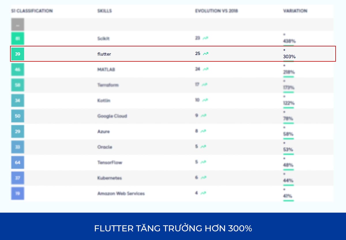 Flutter đã tăng + 303% trên nền tảng Malt