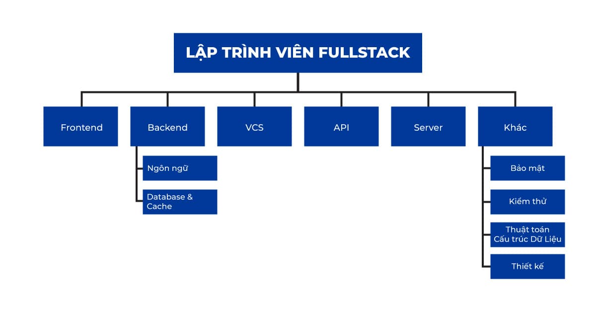 Sơ đồ: Học gì để trở thành Lập trình viên Fullstack?