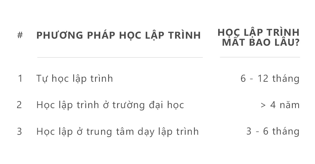 Học lập trình mất bao lâu dựa vào phương pháp học tập