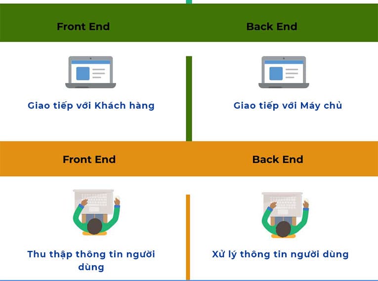 Infographics; So sánh Công việc Frontend với Backend (Ảnh 2)