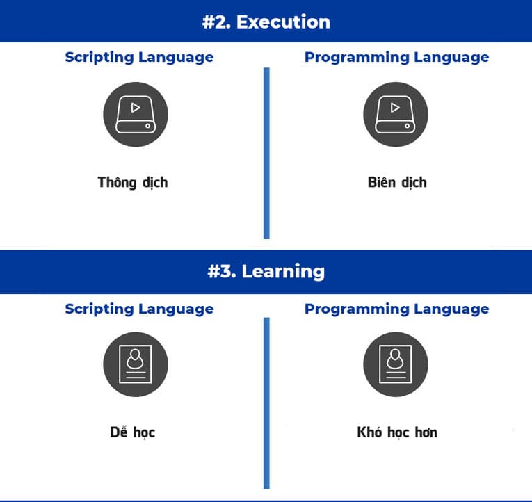 Infographics: So sánh sự khác nhau của Ngôn ngữ Kịch bản và Ngôn ngữ Lập trình (Ảnh 2)