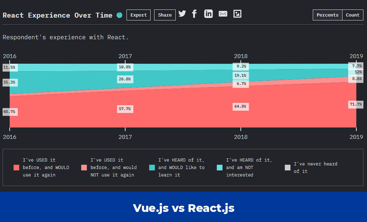KS Kinh nghiệm của các lập trình viên với React js