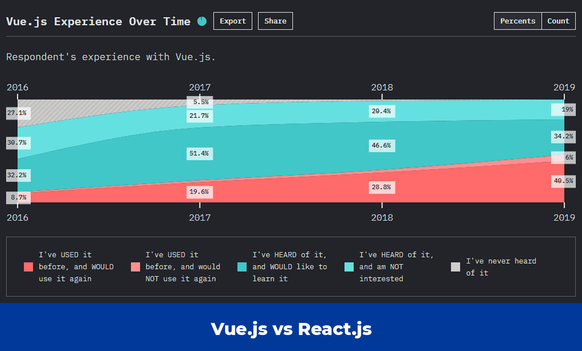 KS Kinh nghiệm của các lập trình viên với Vue js
