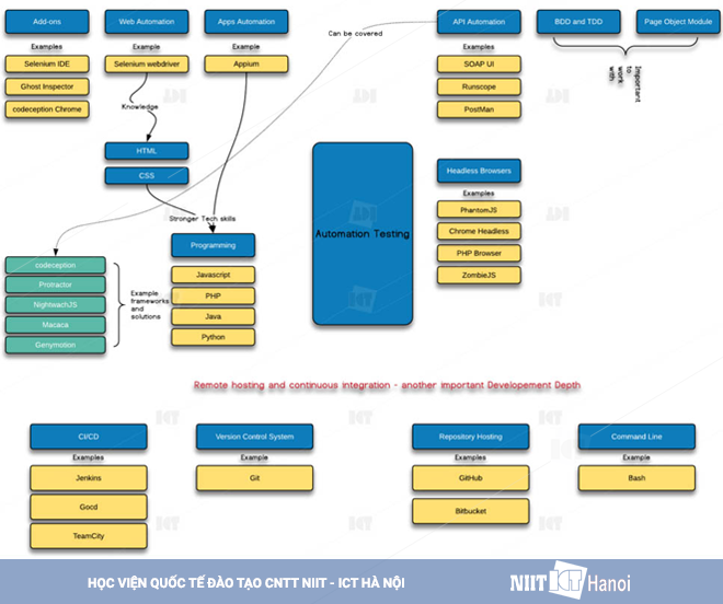 Lộ trình trở thành chuyên viên kiểm thử phần mềm tự động