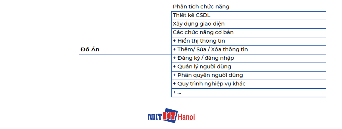Lộ trình học lập trình Java Web toàn tập: Đồ Án Java Web