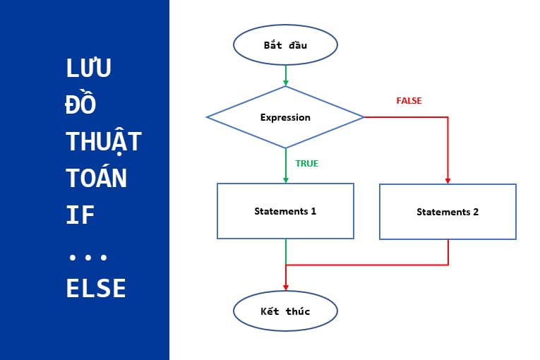 Lưu đồ thuật toán if...else trong Java