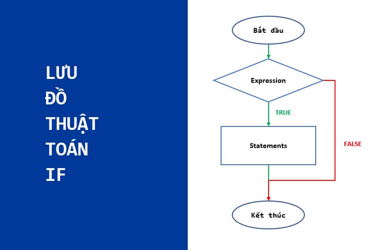 Lưu đồ thuật toán if trong Java