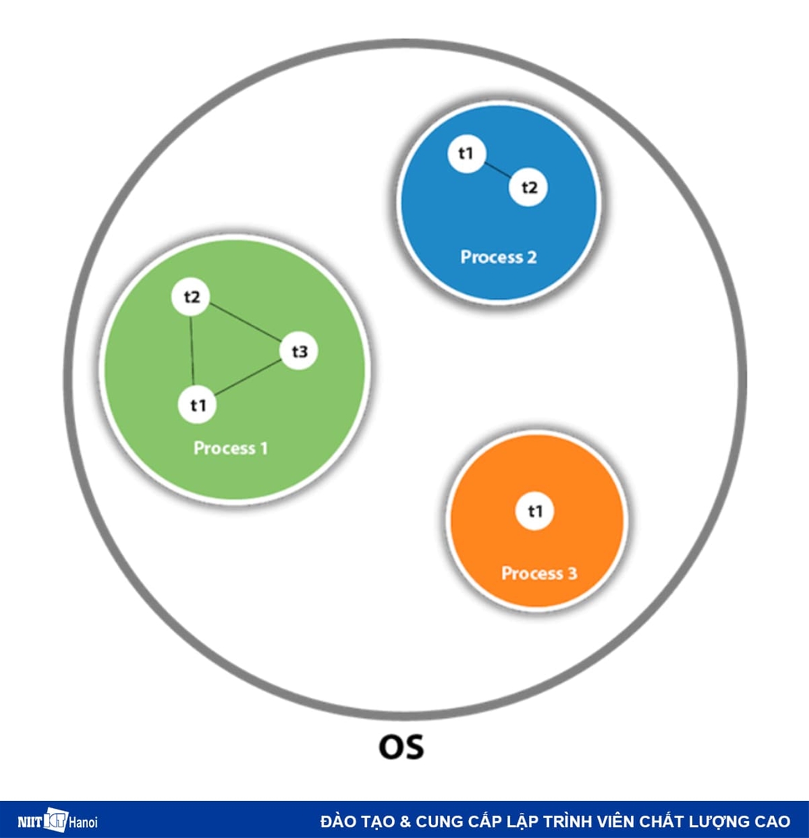 Minh họa Luồng trong Java