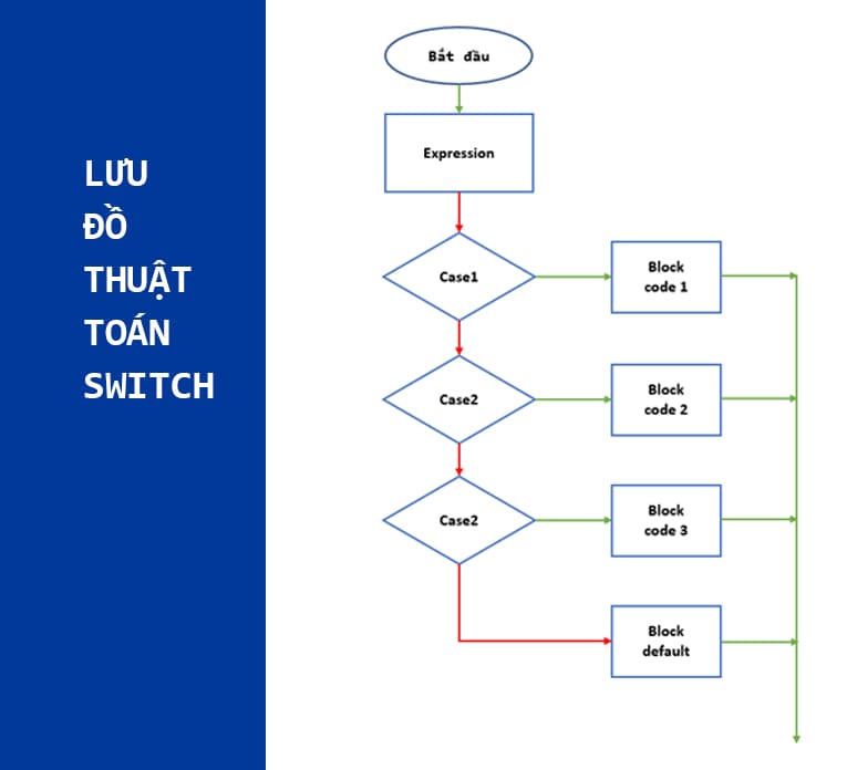 Lưu đồ thuật toán câu lệnh switch trong Java