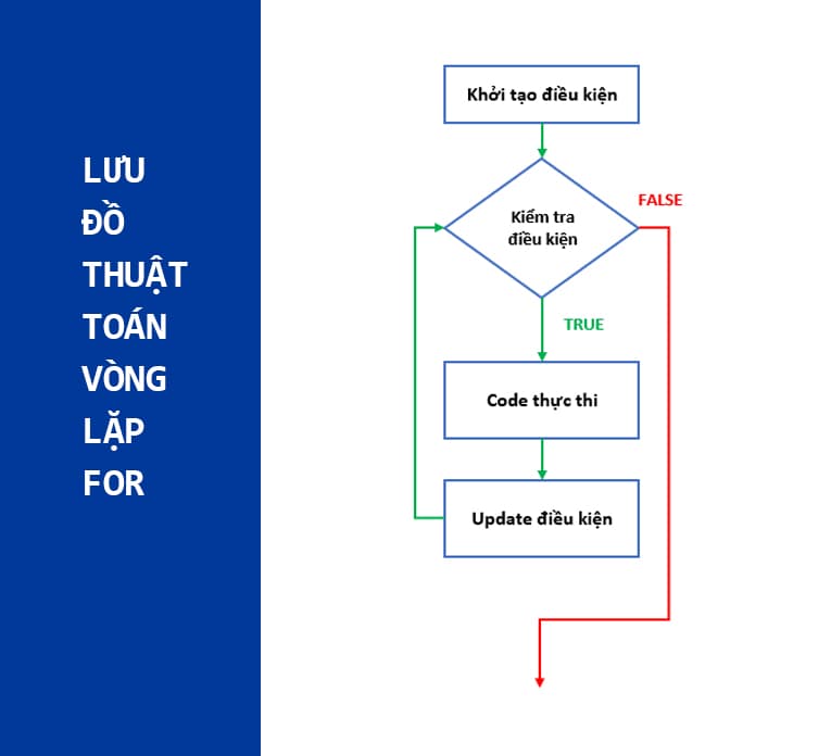 Lưu đồ thuật toán vòng lặp for trong Java