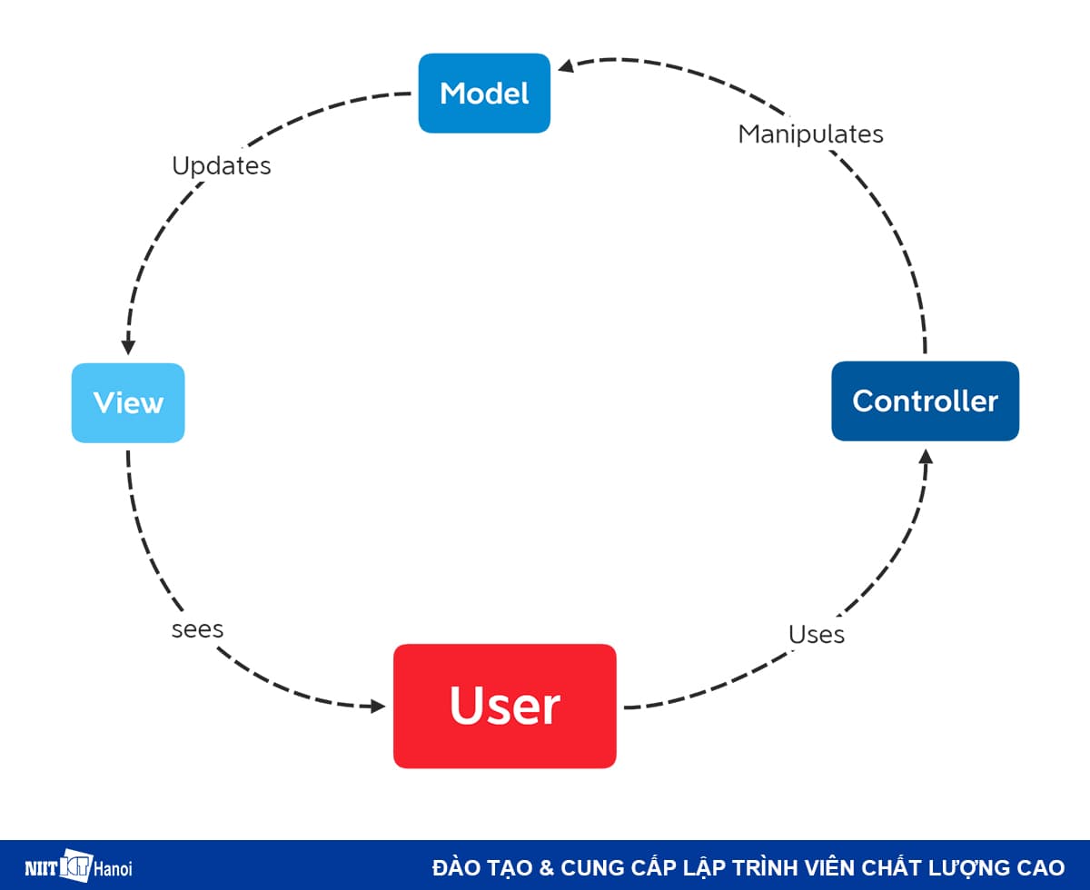 Minh họa mô hình MVC