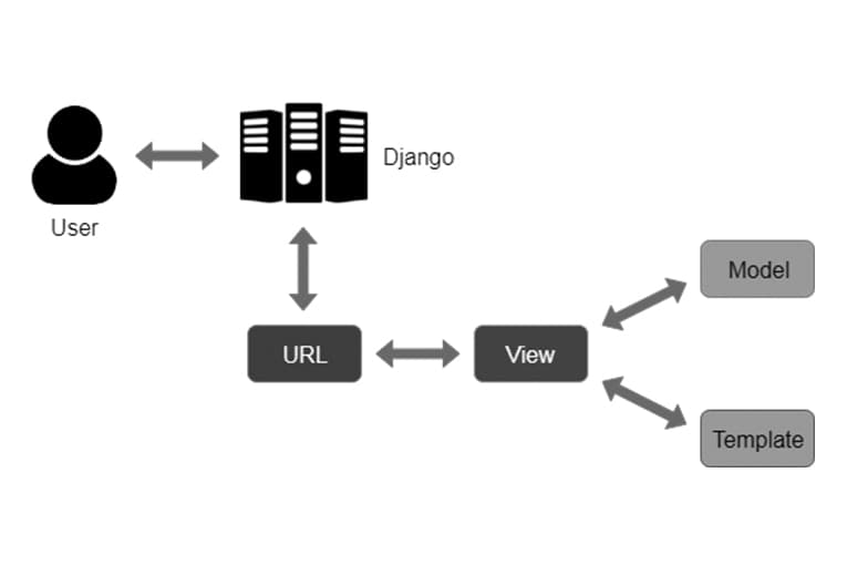 Mô hình MVT của Django