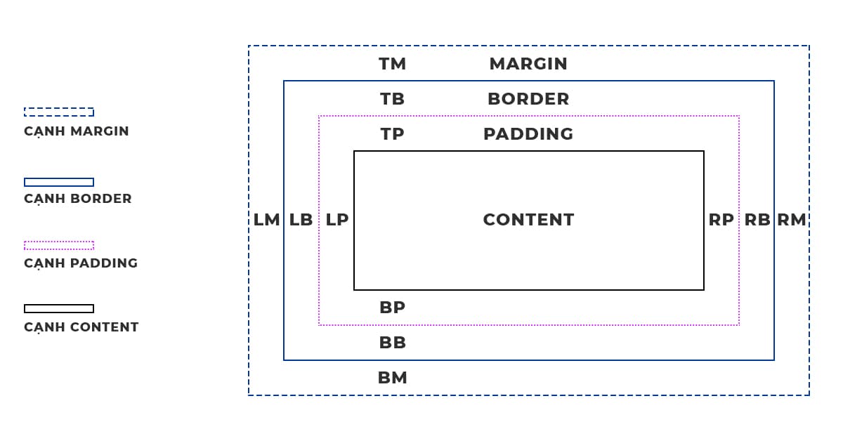 Mô tả CSS Box Model trong phiên bản CSS2.1
